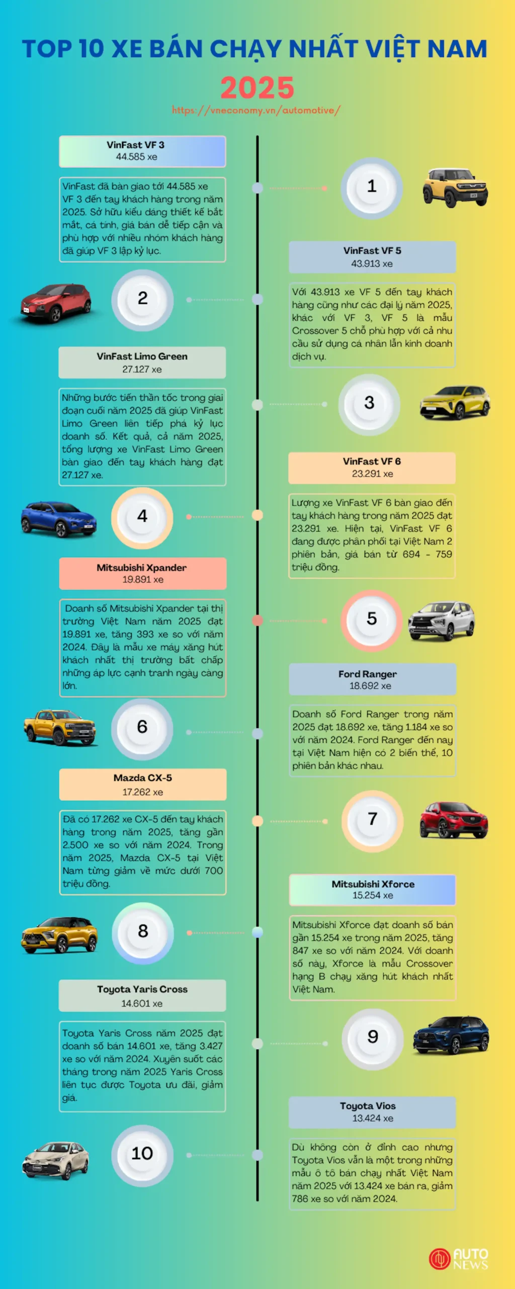 Top 10 xe bán chạy nhất thị trường Việt 2025: Xe điện áp đảo