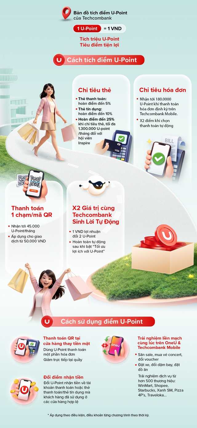 Cách Techcombank giúp người dùng tối ưu lợi ích từ mọi chi tiêu hằng ngày